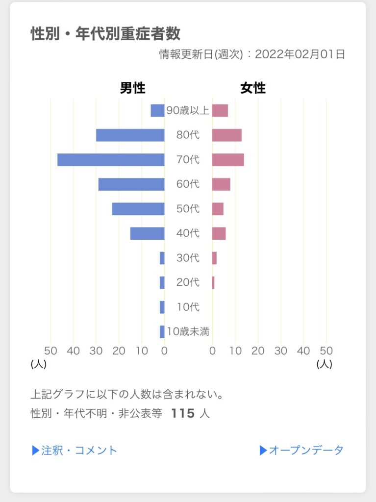 性別・年代別重症者数(2022/02/01)