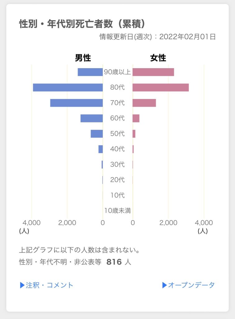 性別・年代別死亡数（累積）　2019/02〜